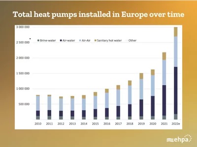 Total-heat-pumps-installed-in-Europe-over-time-1.jpg  