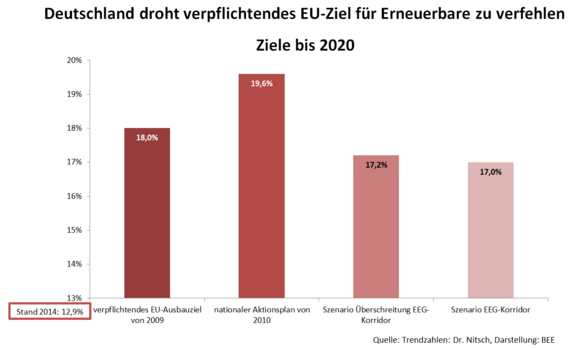 Grafik_Deutschland_droht_verpflichtendes_EU-Ziel_für_Erneuerbare_bis_2020_zu_verfehlen.png  