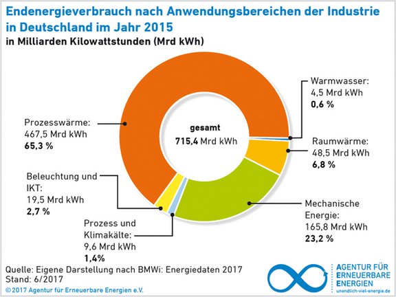 Grafik zum Endenergieverbrauch 2015