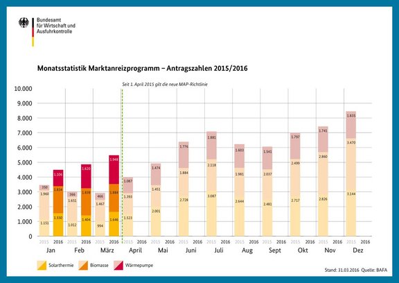Säulendiagramm der monatlichen Antragszahlen für Wärmepumpen, Solarthermie und Biomasse beim BAFA 2015 und 2016