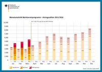 Säulendiagramm der monatlichen Antragszahlen für Wärmepumpen, Solarthermie und Biomasse beim BAFA 2015 und 2016
