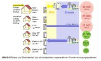 Grafik vergleicht strombasierte Wärmeversorgungssysteme
