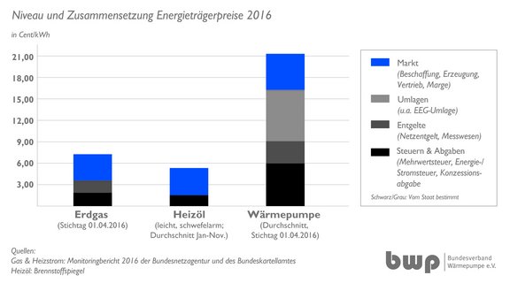 Säulendiagramm mit Energiepreiskomponenten