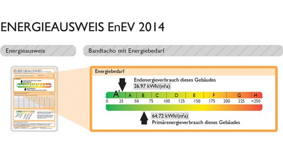 Gebäudeenergieausweis seit dem 1. Mai 2014.