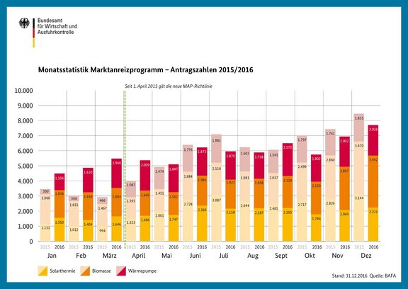 Säulendiagramm mit Antragszahlen für drei Technologien