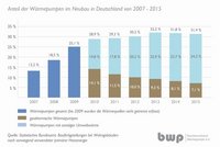 Grafik Anteil Wärmepumpen im Neubau