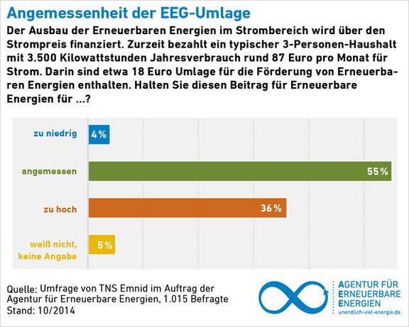 aee_akzeptanzumfrage2014_eeg_umlage_72dpi.jpg  