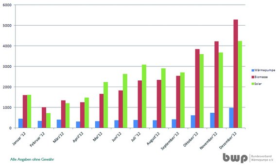 monatliche_Antragszahlen_balken_2012.jpg  