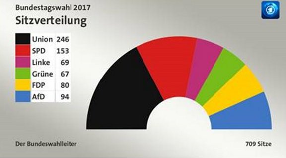 Bundestagswahl_2017_Sitzverteilung_03.jpg  