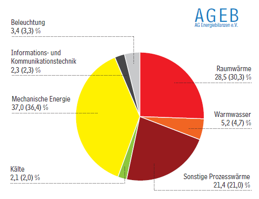 Bilanz-für-die-Energieanwendung-in-Deutschland-2012-Grafik-_-Arbeitsgemeinschaft-Energiebilanzen-e.V..png  