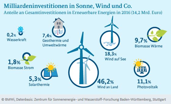 EE-Investitionen_2016_BMWi.JPG  